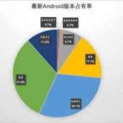 android份额比例（android 百分比）