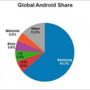android手机占有率（安卓系统手机占比）