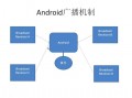 android广播intent原理（android中广播分为几种）
