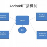 android广播intent原理（android中广播分为几种）