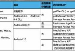 Android11存储（安卓11修改存储机制）