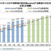 android的趋势（android发展现状）