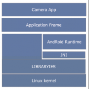 android开发camera（Android开发者模式）