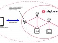 zigbee与android通讯（zigbee通讯模块）
