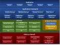 android系统架构原理（简述android系统构架包含的层次以及各层的特点）
