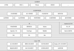 android显示系统架构（android系统架构包含的层次以及各层的特点）