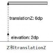 androidelevation（android elevation 换算阴影）