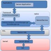 androidgsensor开发（andro sensor）