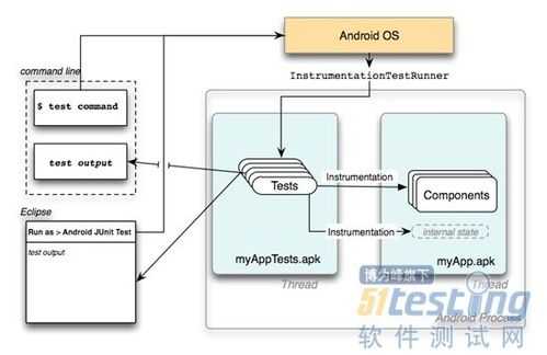 android系统测试部分（android测试流程）  第2张