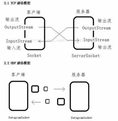 androidsocket通信tcp（android socket 接收数据）  第1张