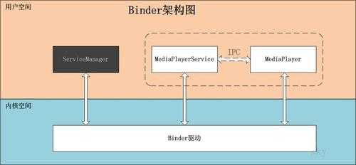 androidbinder机制原理的简单介绍  第3张